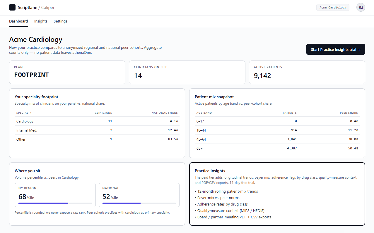 Caliper dashboard overview - specialty footprint, patient mix, regional + national percentile, and Insights upgrade card