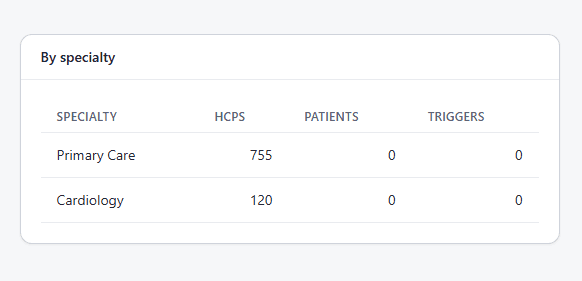 Network estimate - HCP counts rolled up by specialty